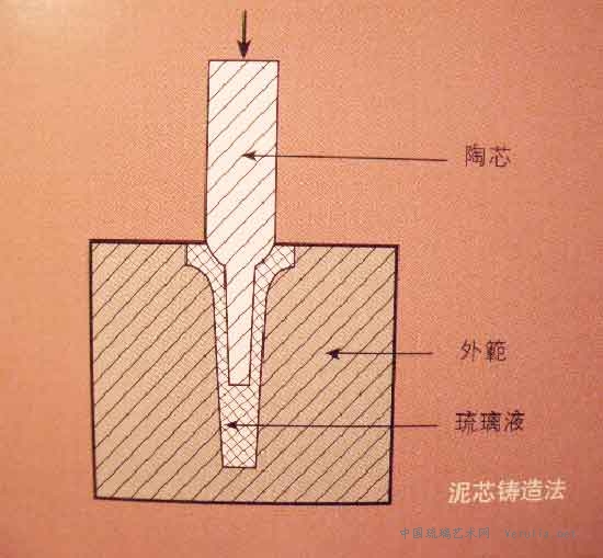 内外范的模铸法