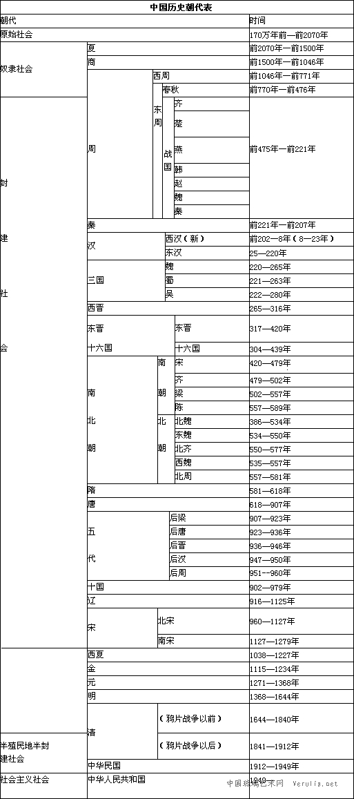 中国历史朝代表_考古研讨_琉璃讲堂_中国琉璃