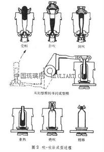 生产连续玻璃纤维法问世